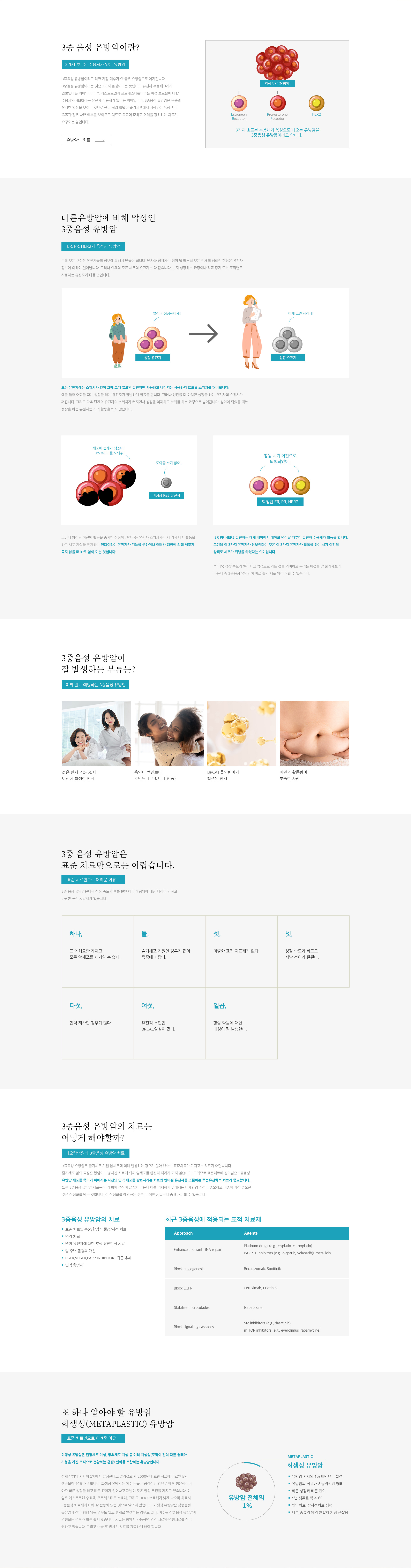 3중 음성 유방암이란?